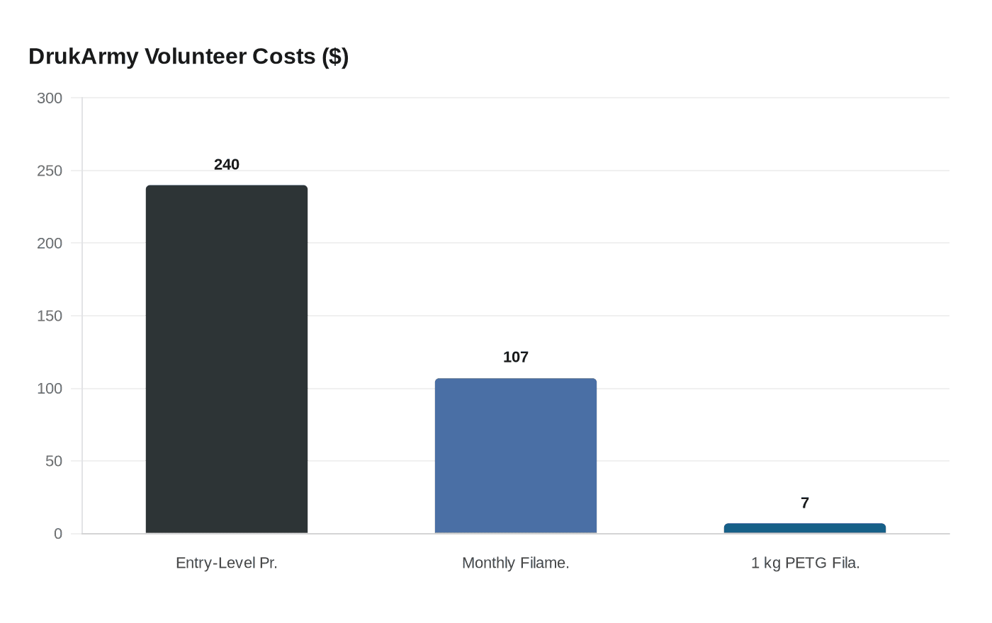 DrukArmy Volunteer Costs ($)