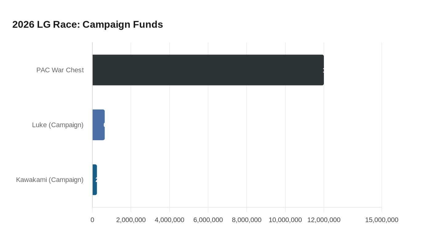 2026 LG Race: Campaign Funds