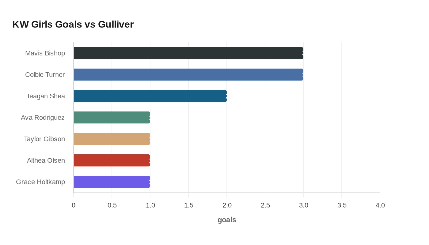 KW Girls Goals vs Gulliver