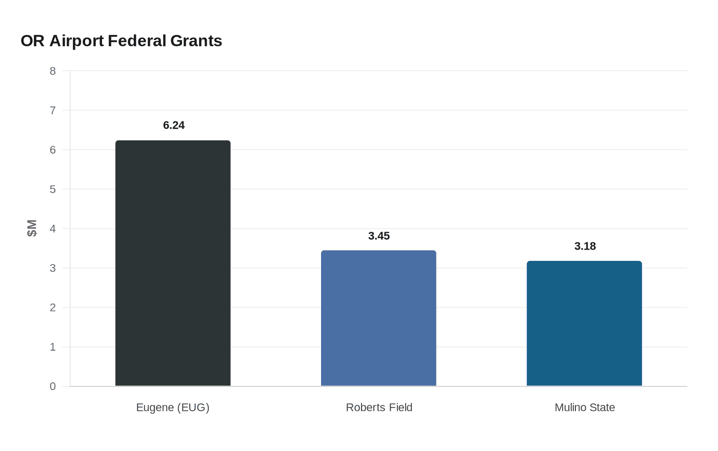 OR Airport Federal Grants