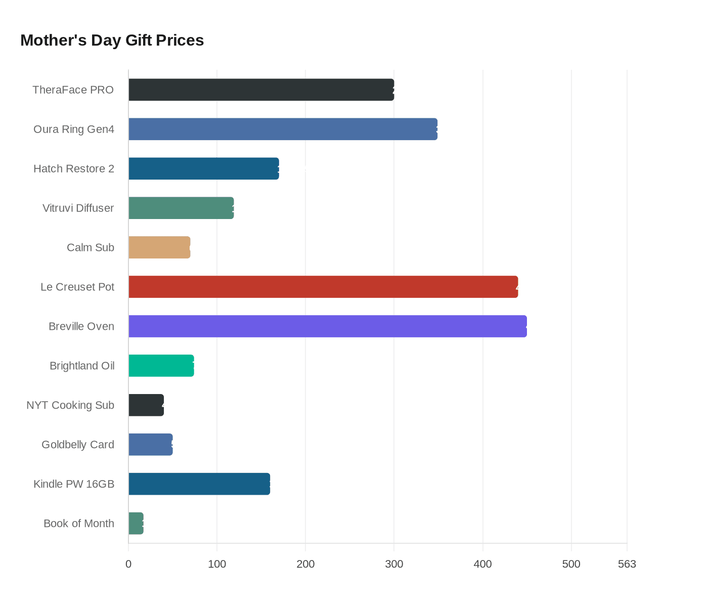 Mother's Day Gift Prices