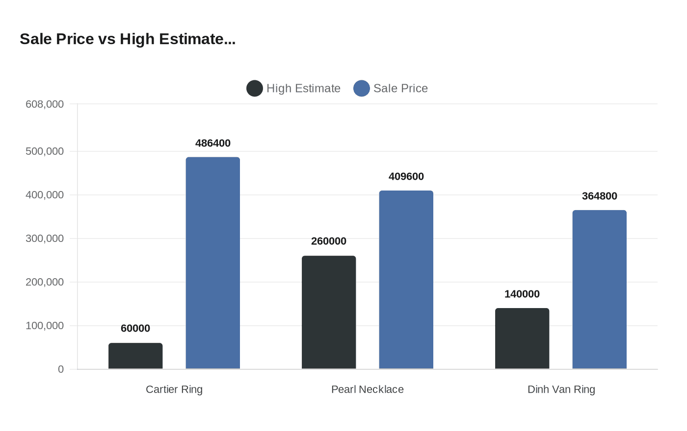 Sale Price vs High Estimate...