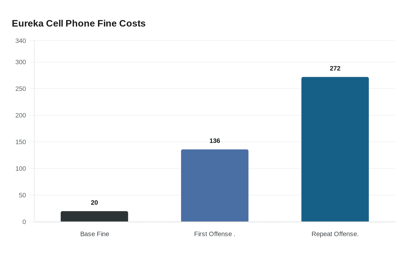 Eureka Cell Phone Fine Costs