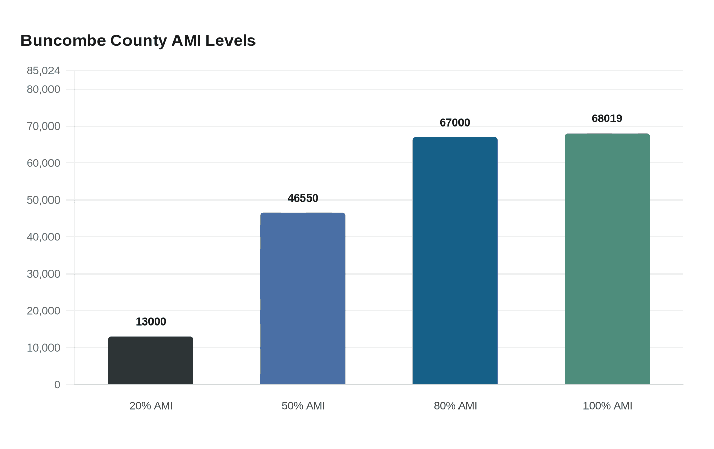 Buncombe County AMI Levels
