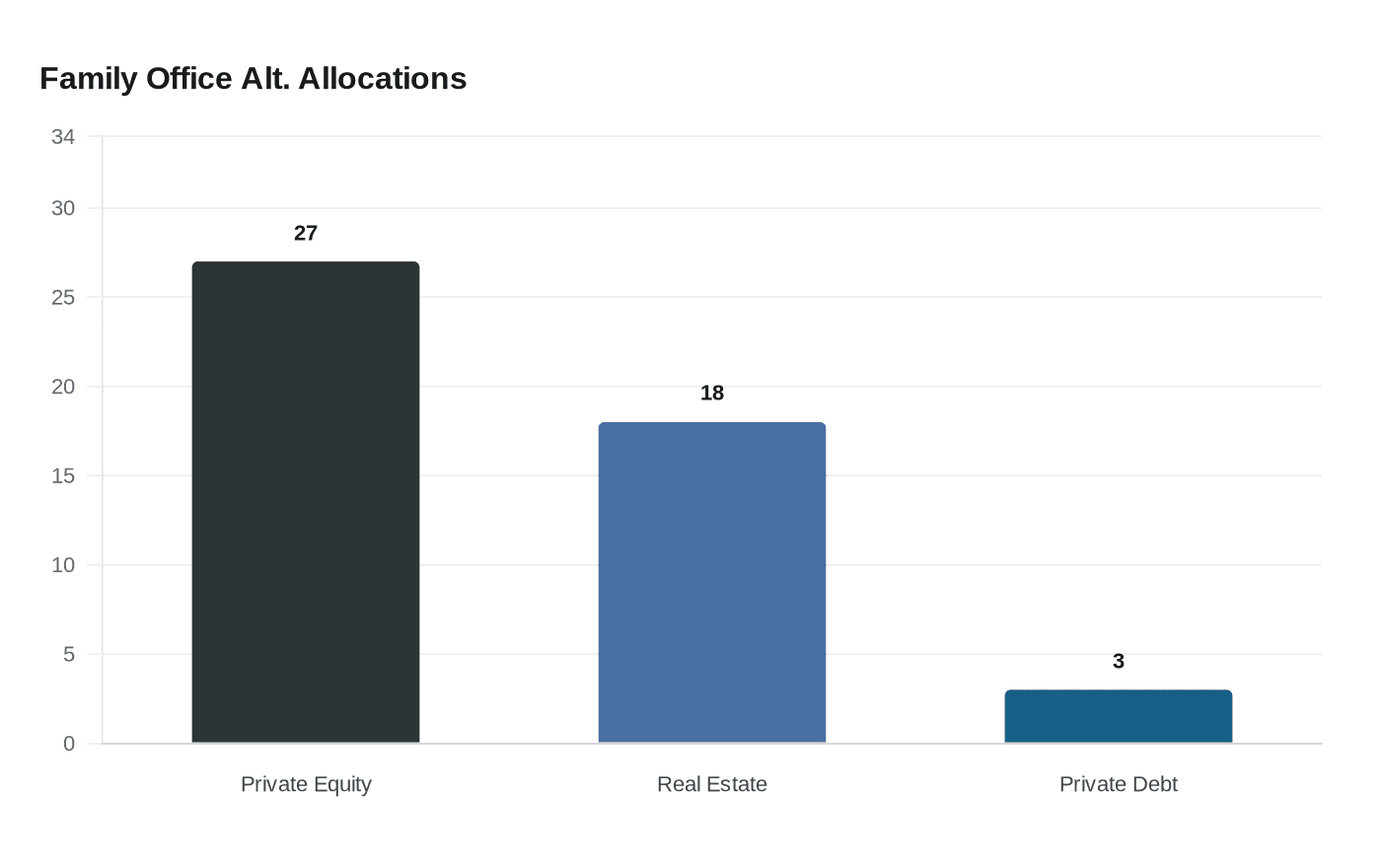 Family Office Alt. Allocations