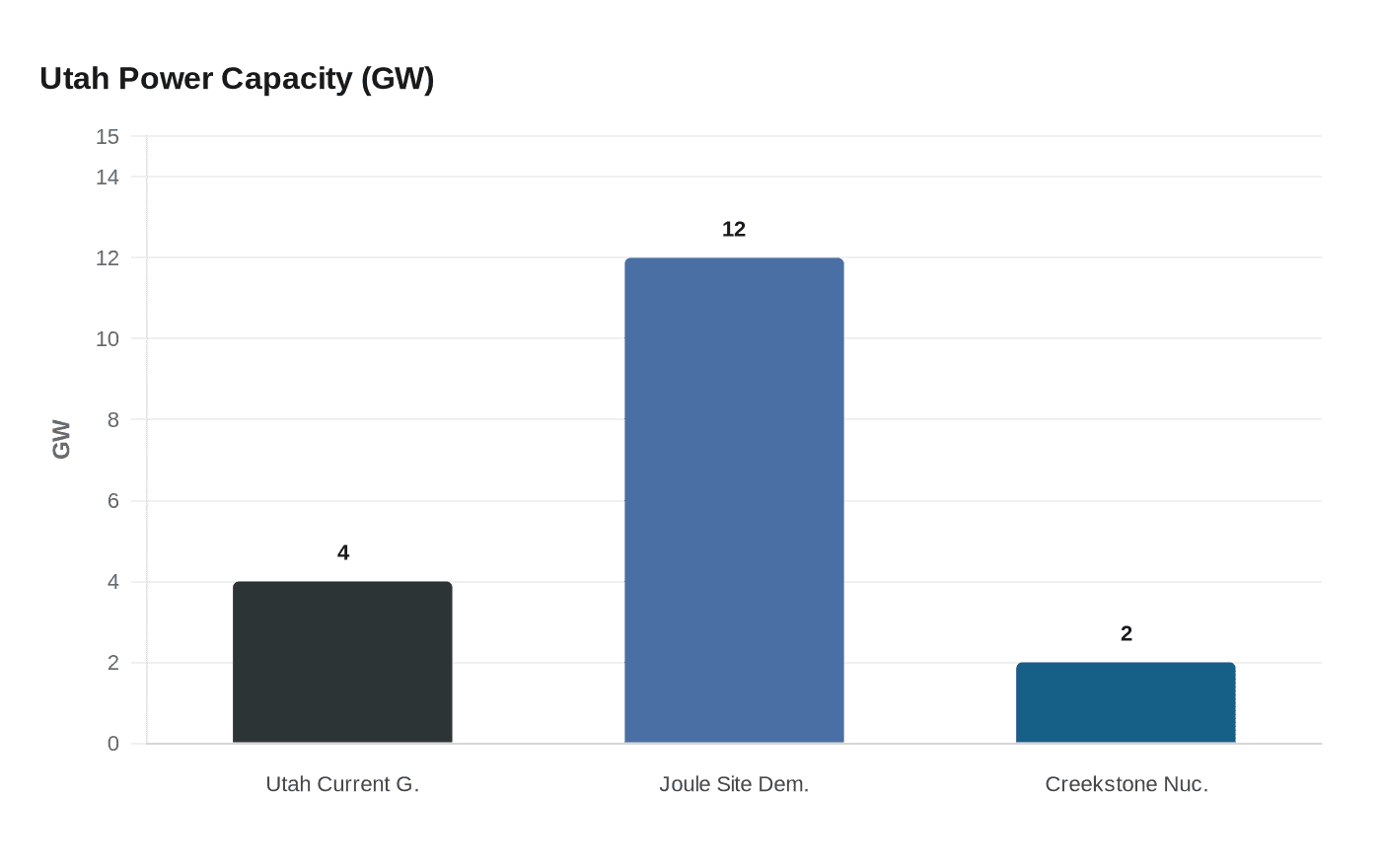 Utah Power Capacity (GW)