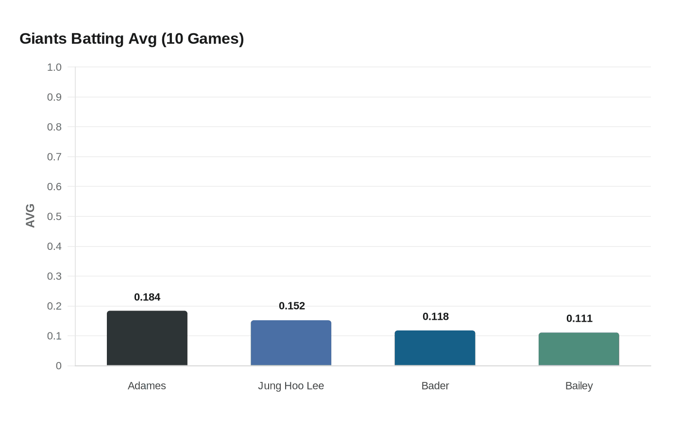 Giants Batting Avg (10 Games)