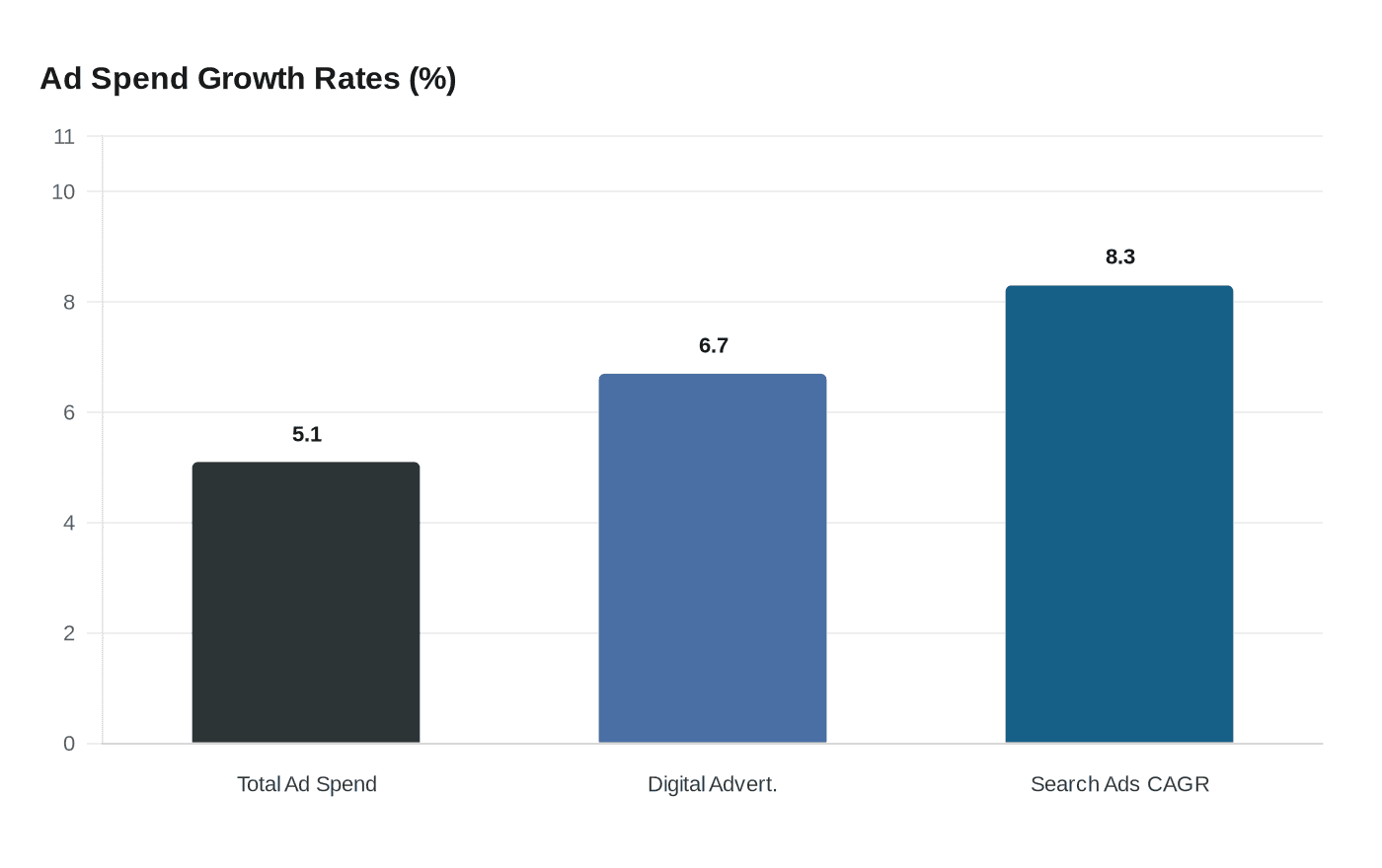 Ad Spend Growth Rates (%)