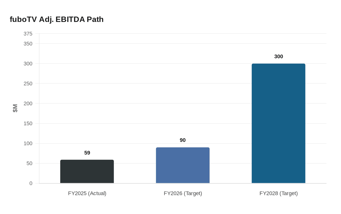 fuboTV Adj. EBITDA Path