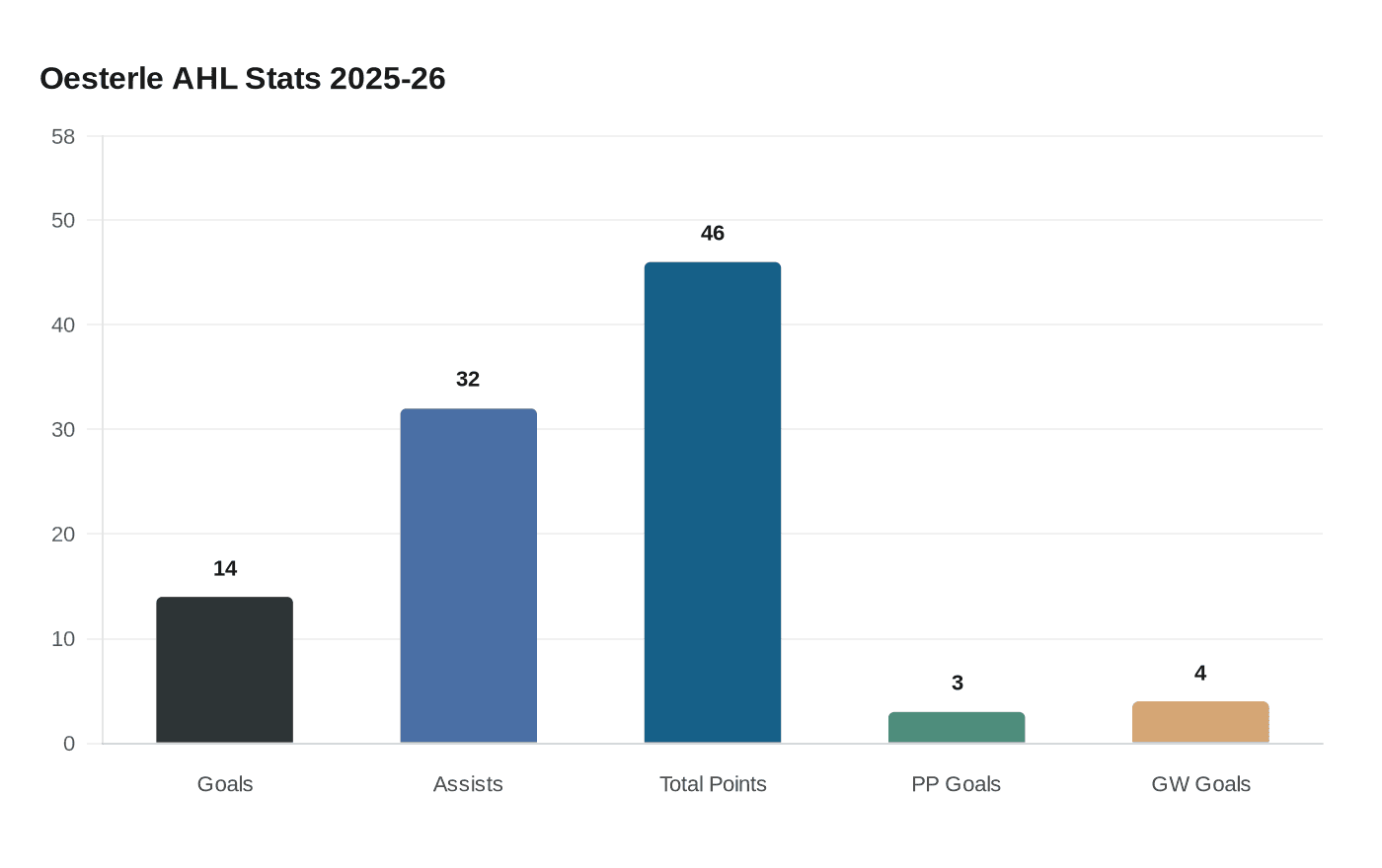 Oesterle AHL Stats 2025-26