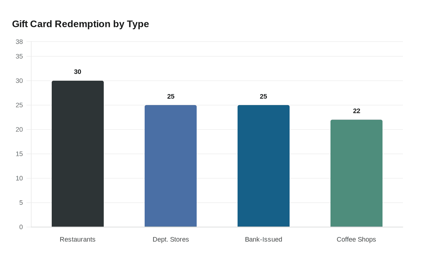 Gift Card Redemption by Type