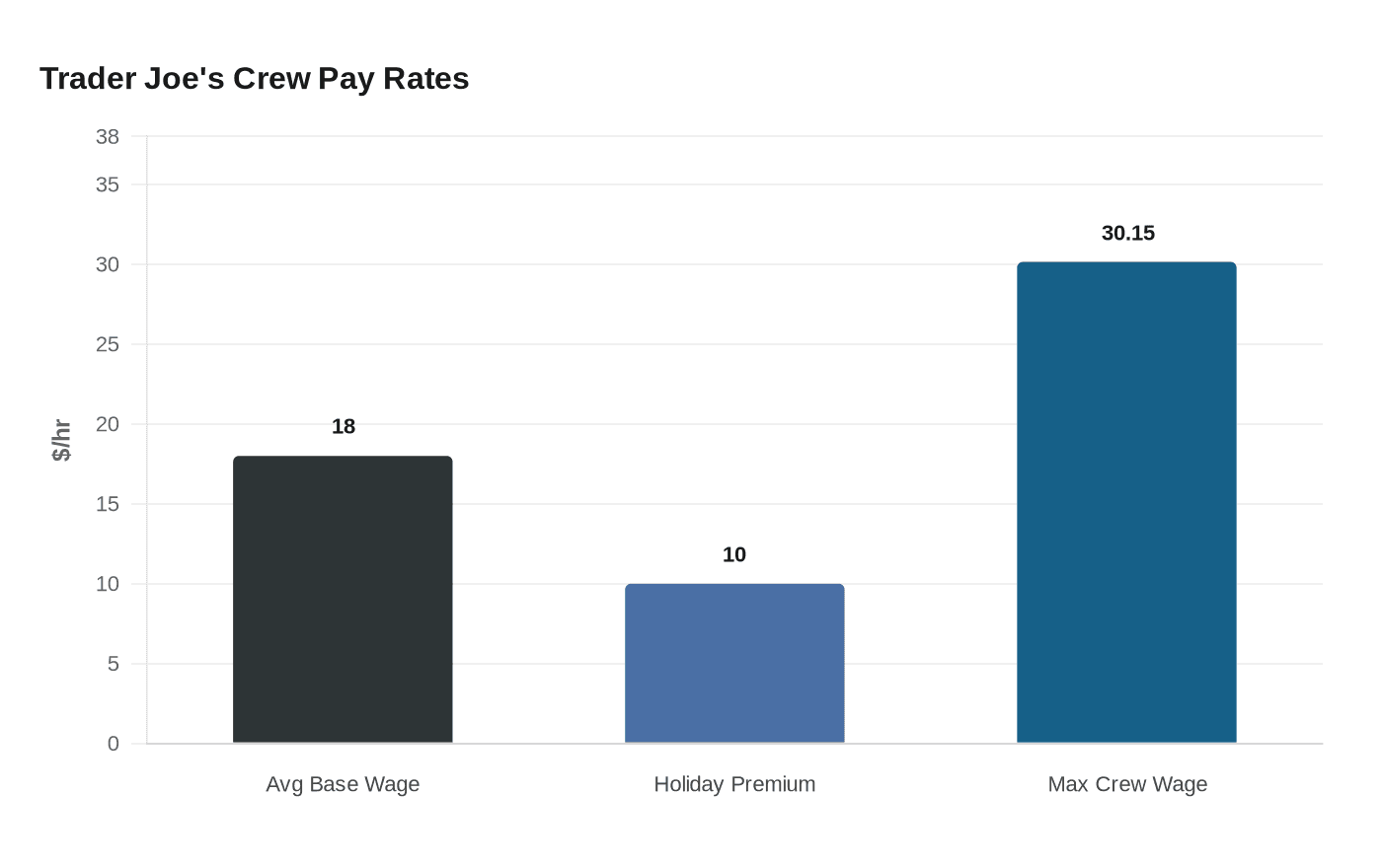 Trader Joe's Crew Pay Rates