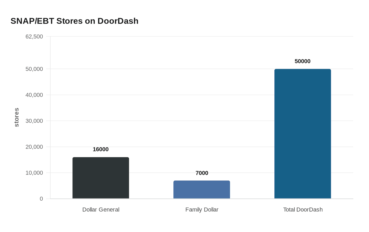 SNAP/EBT Stores on DoorDash