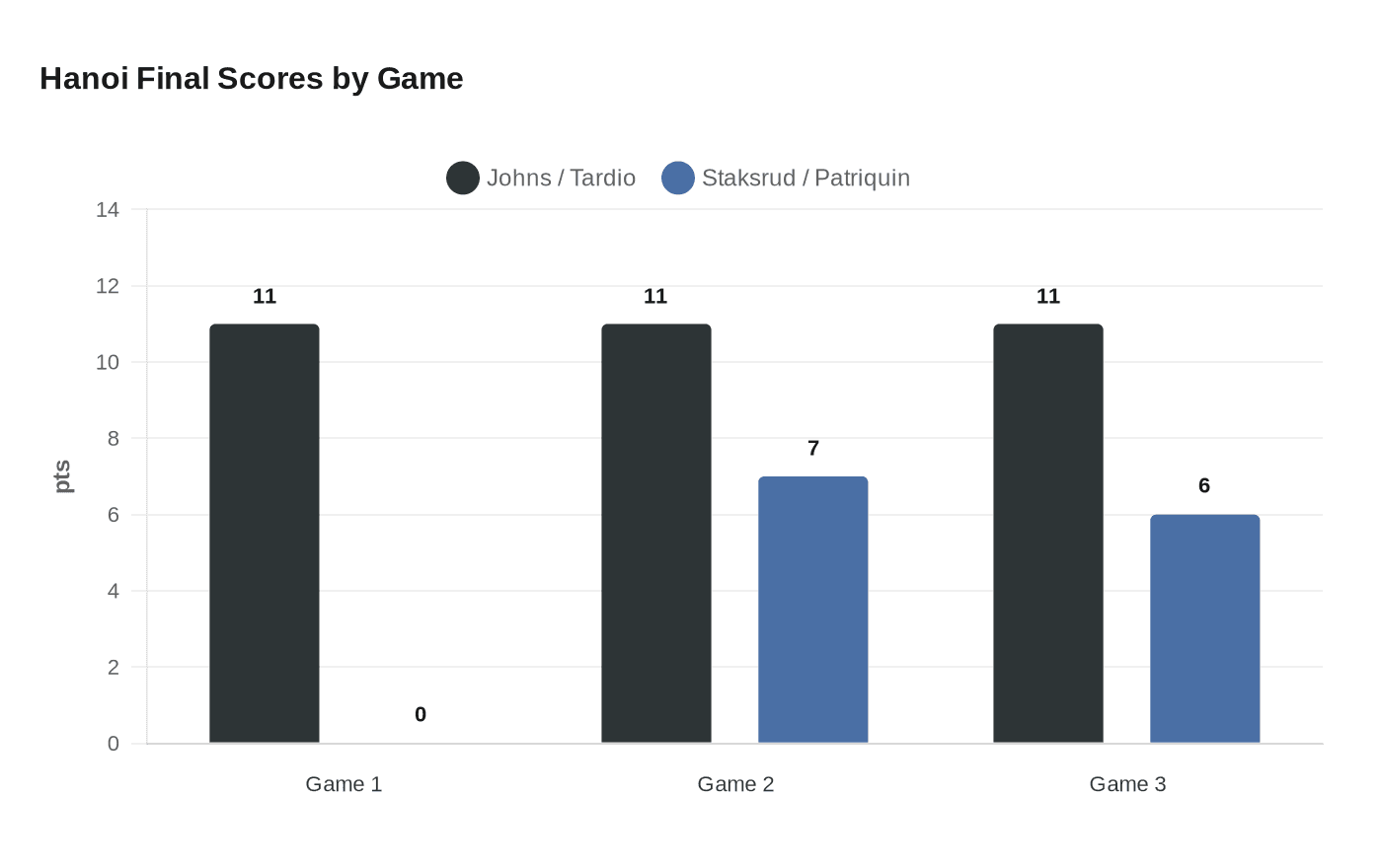 Hanoi Final Scores by Game