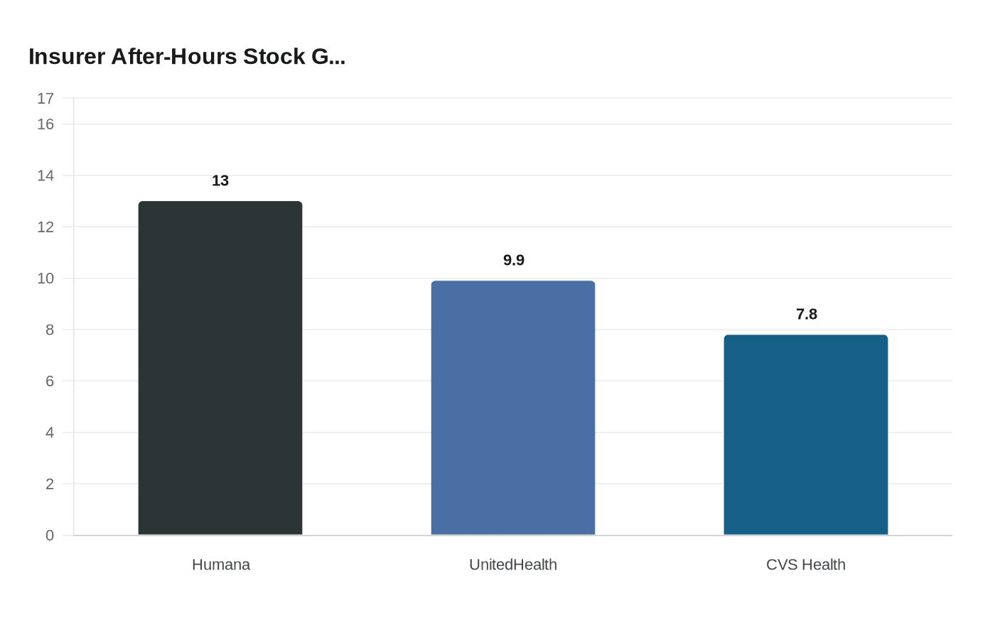 Insurer After-Hours Stock G...