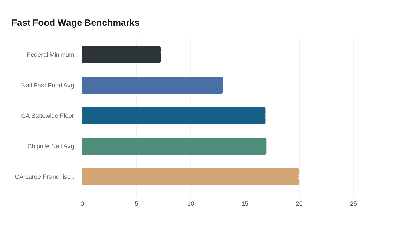 Fast Food Wage Benchmarks