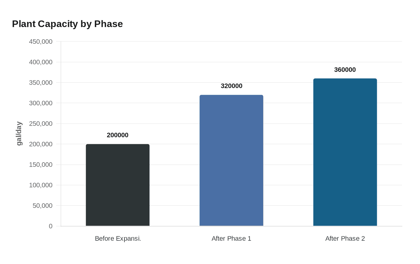 Plant Capacity by Phase