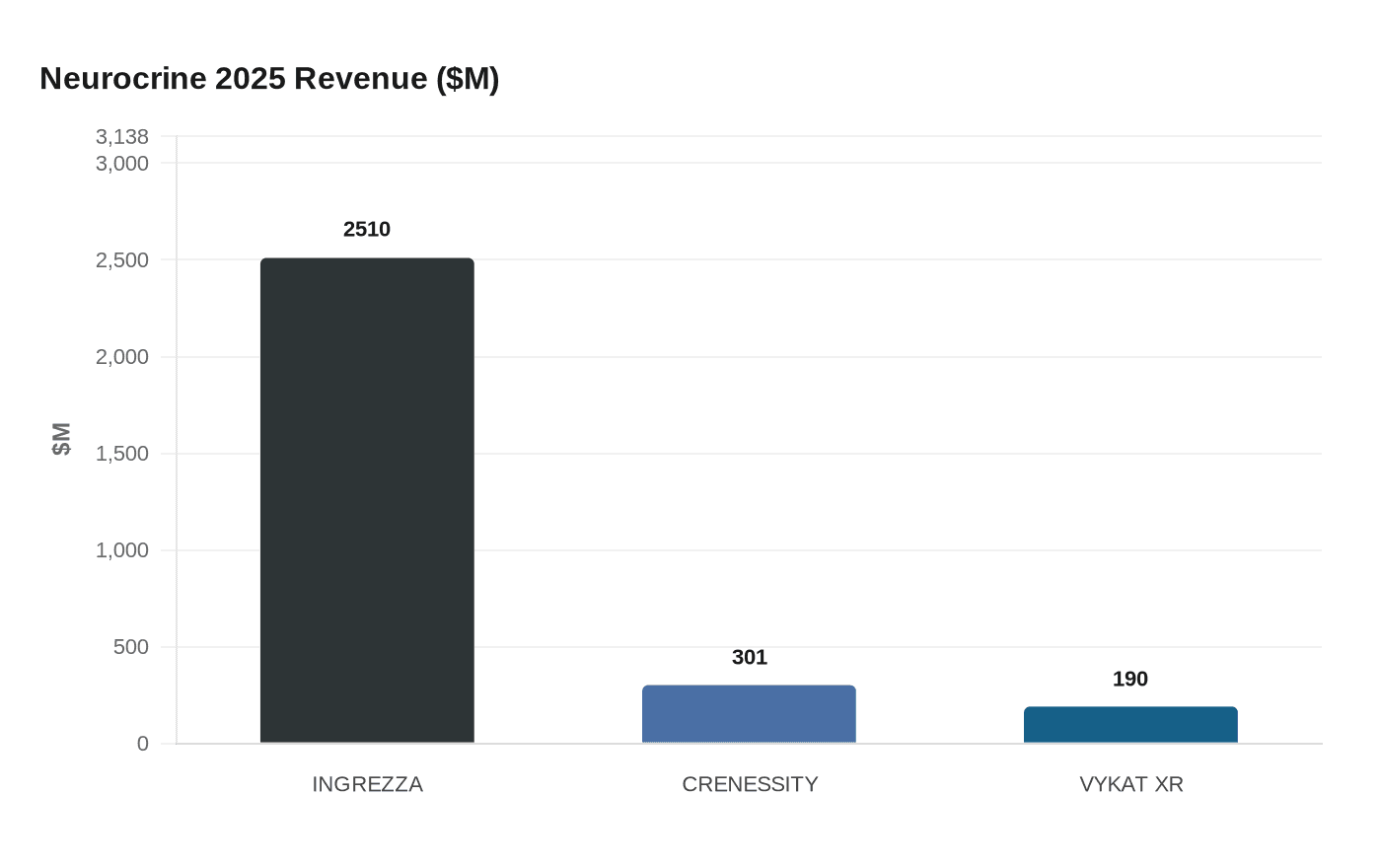 Neurocrine 2025 Revenue ($M)
