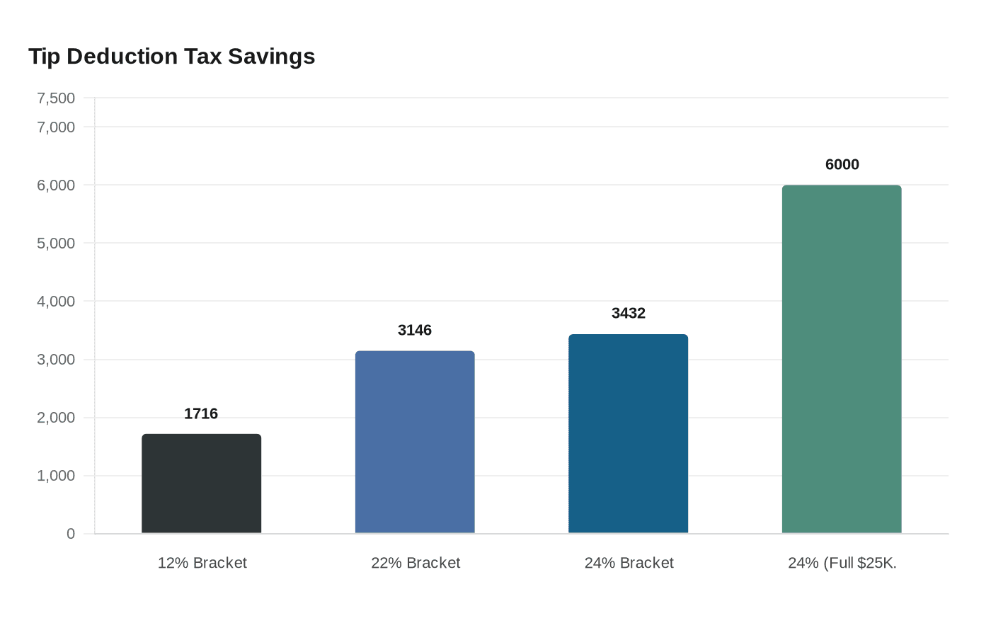 Tip Deduction Tax Savings