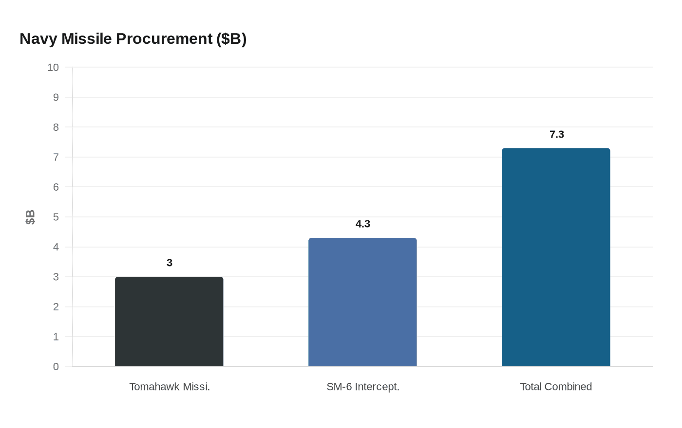 Navy Missile Procurement ($B)