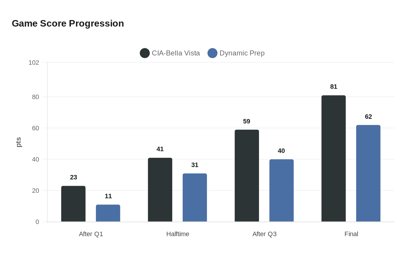 Game Score Progression