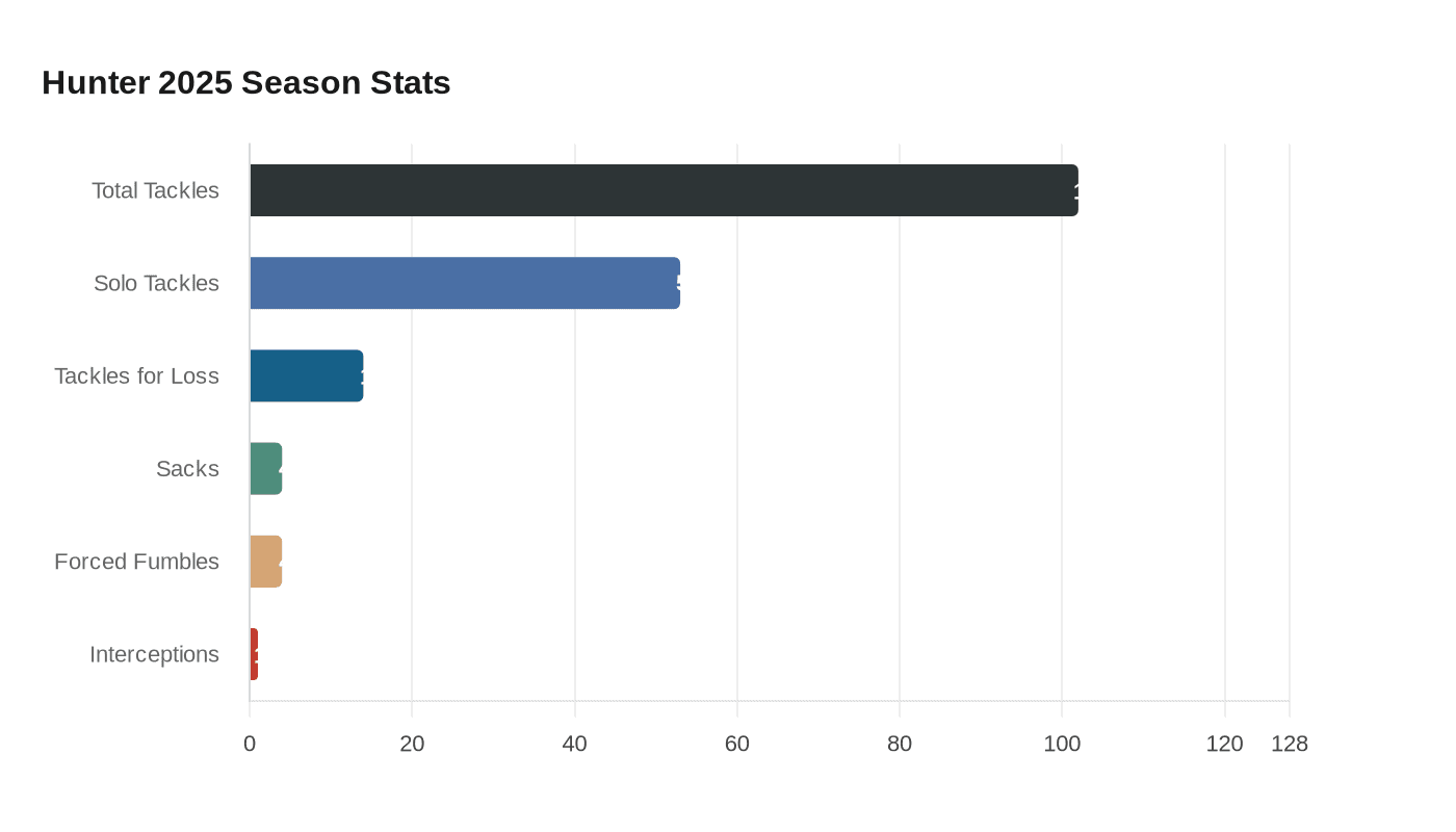 Hunter 2025 Season Stats