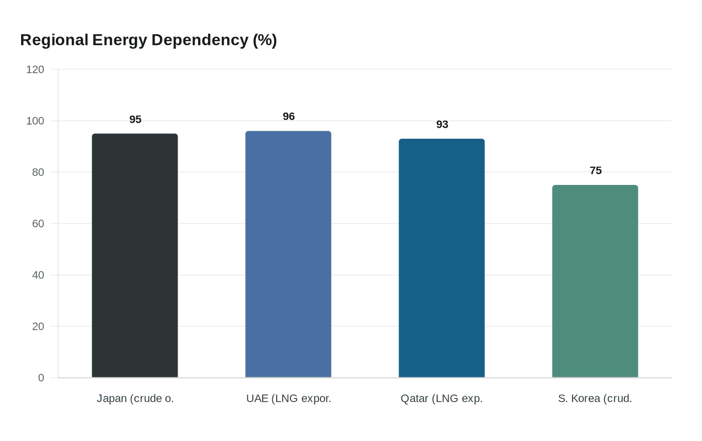 Regional Energy Dependency (%)