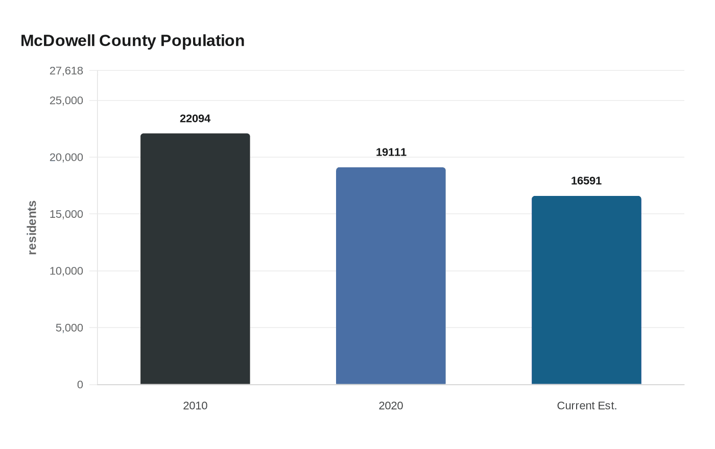 McDowell County Population