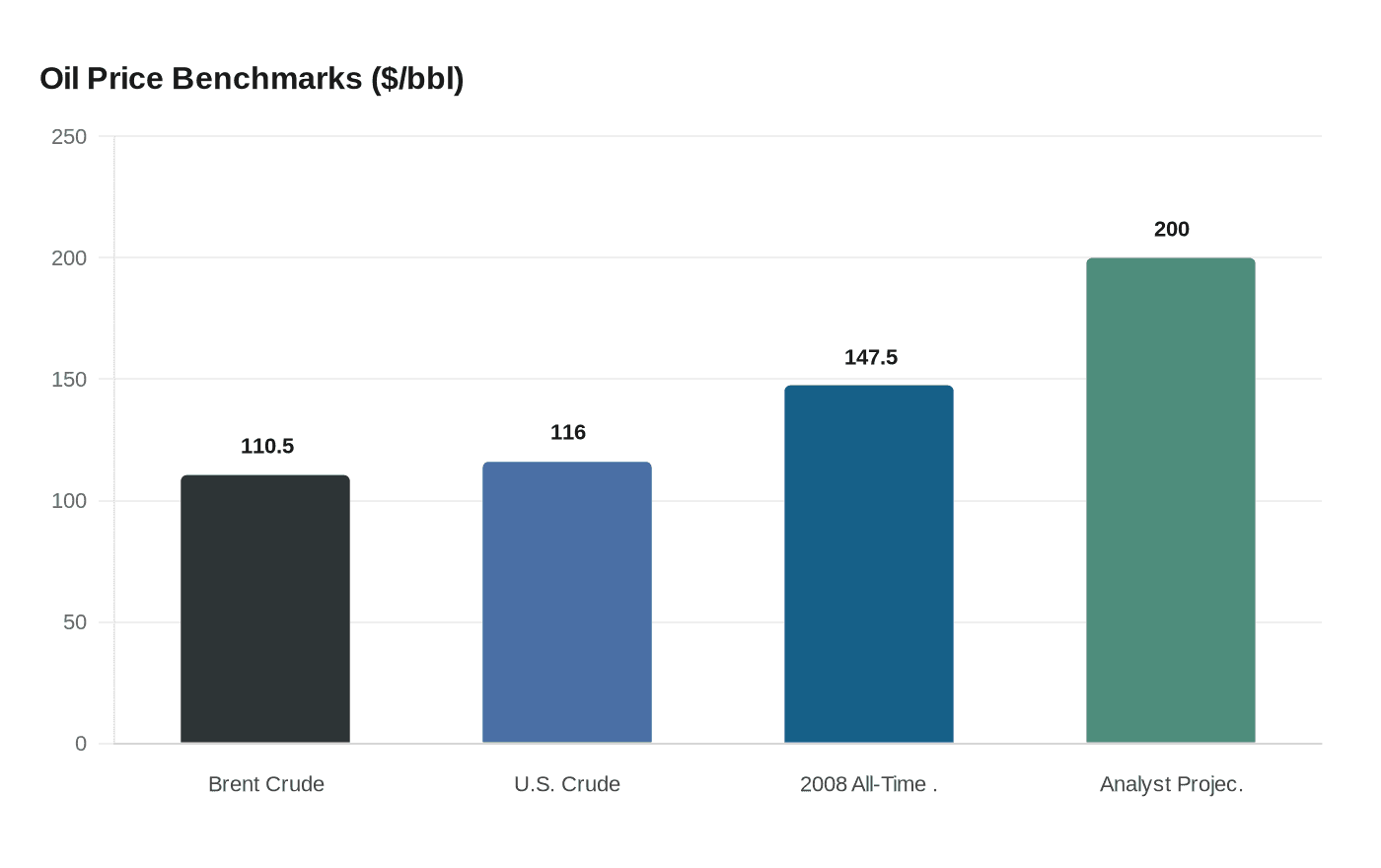 Oil Price Benchmarks ($/bbl)