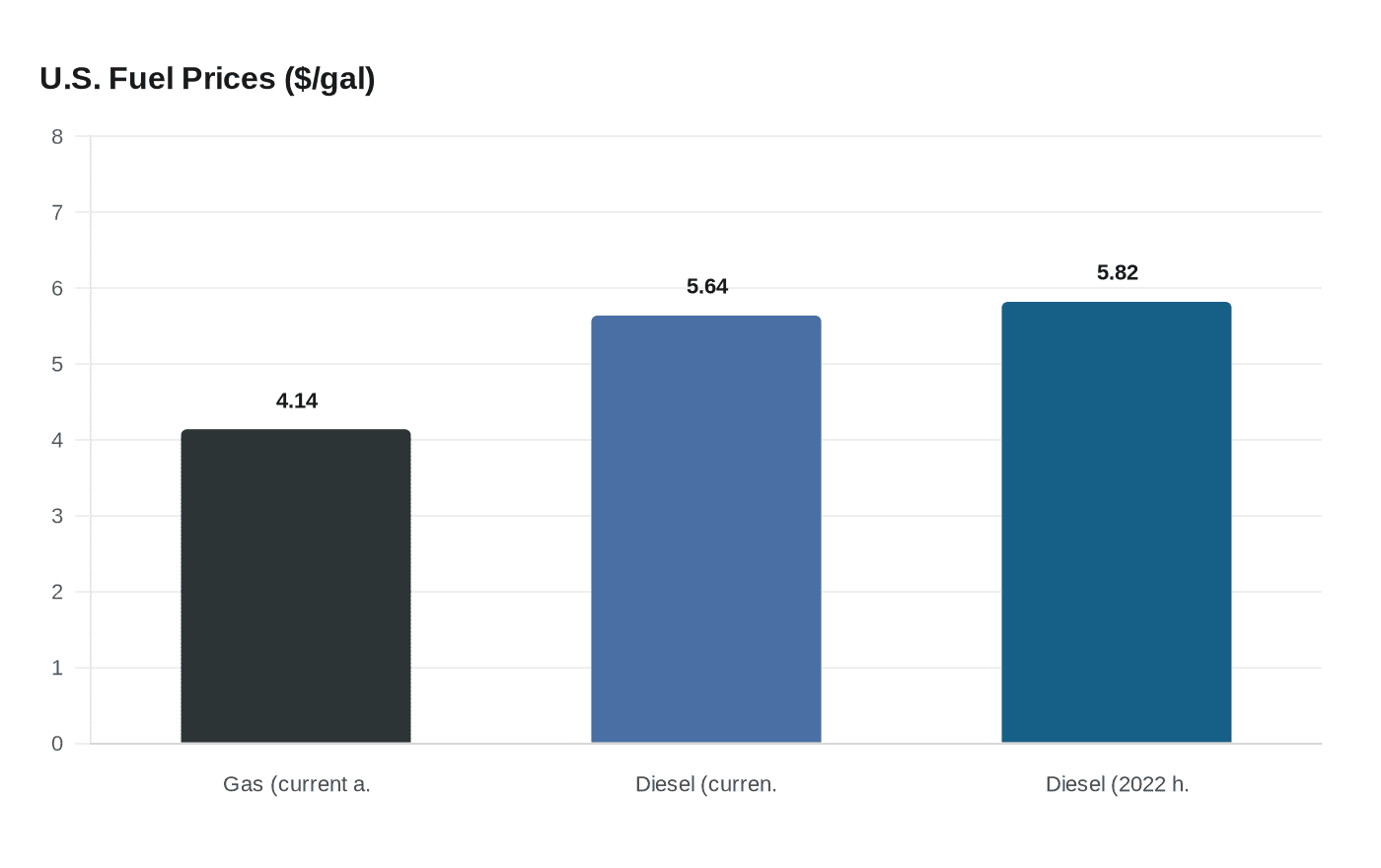 U.S. Fuel Prices ($/gal)