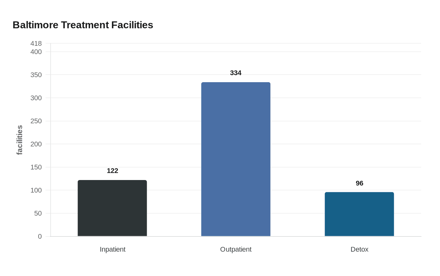Baltimore Treatment Facilities