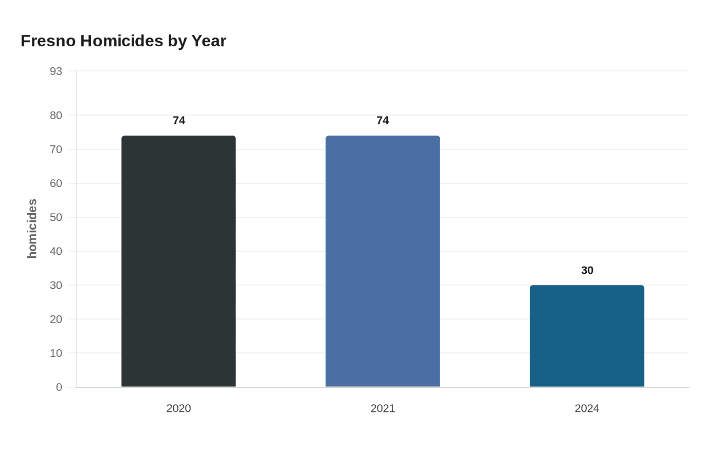 Fresno Homicides by Year