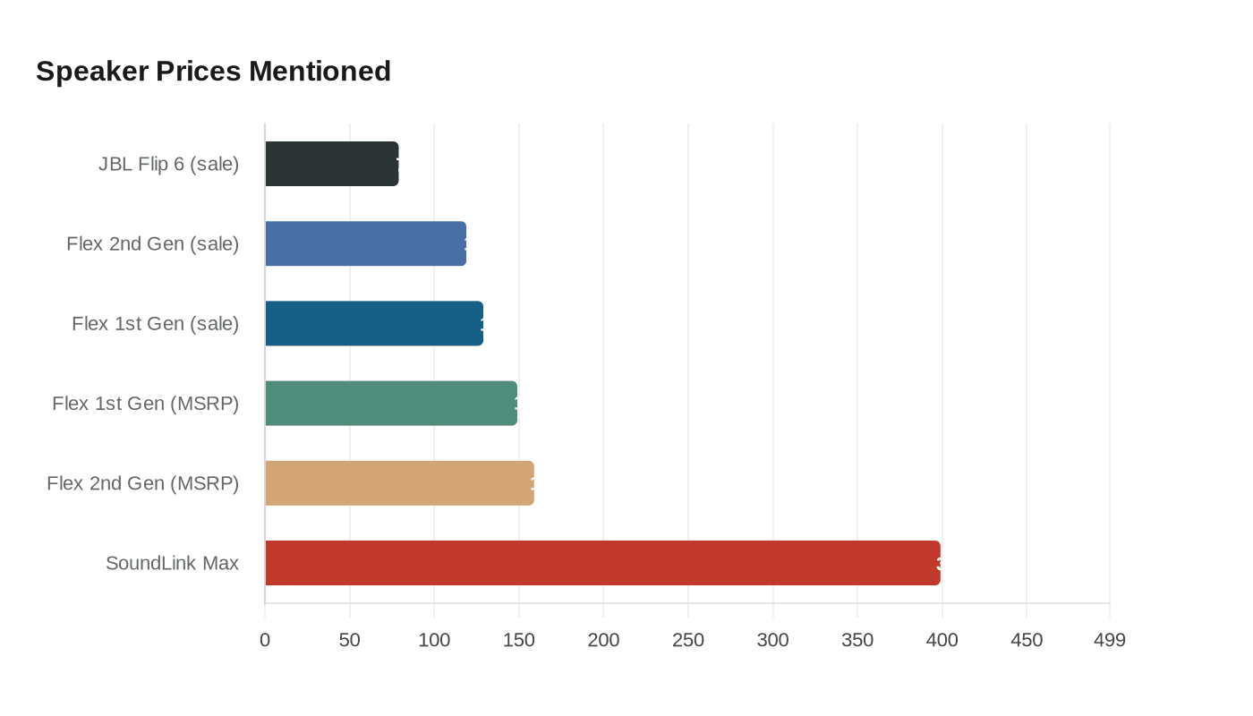 Speaker Prices Mentioned