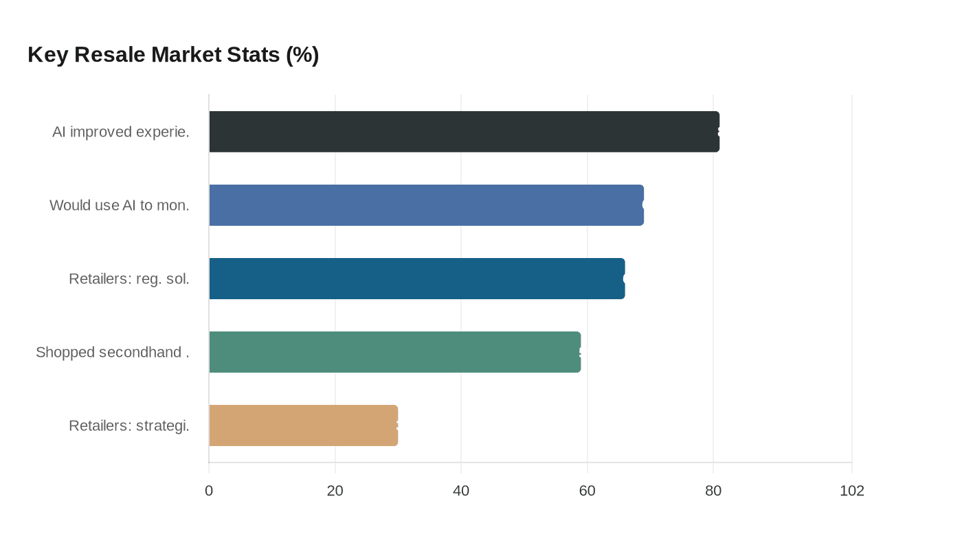 Key Resale Market Stats (%)