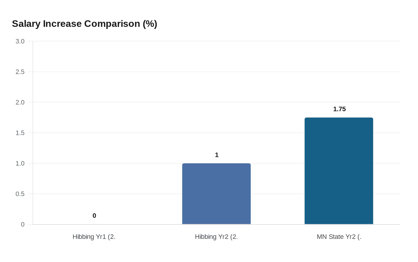 Salary Increase Comparison (%)
