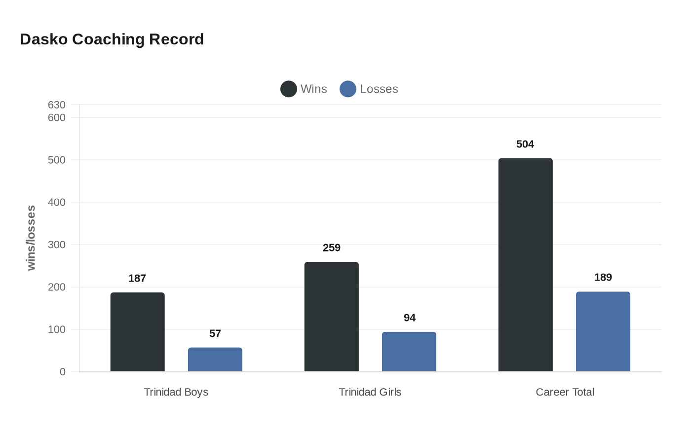 Dasko Coaching Record