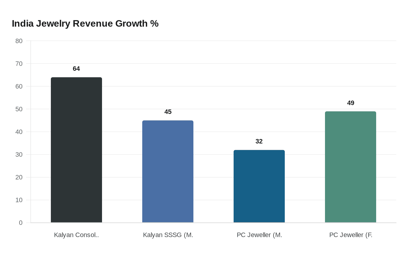 India Jewelry Revenue Growth %
