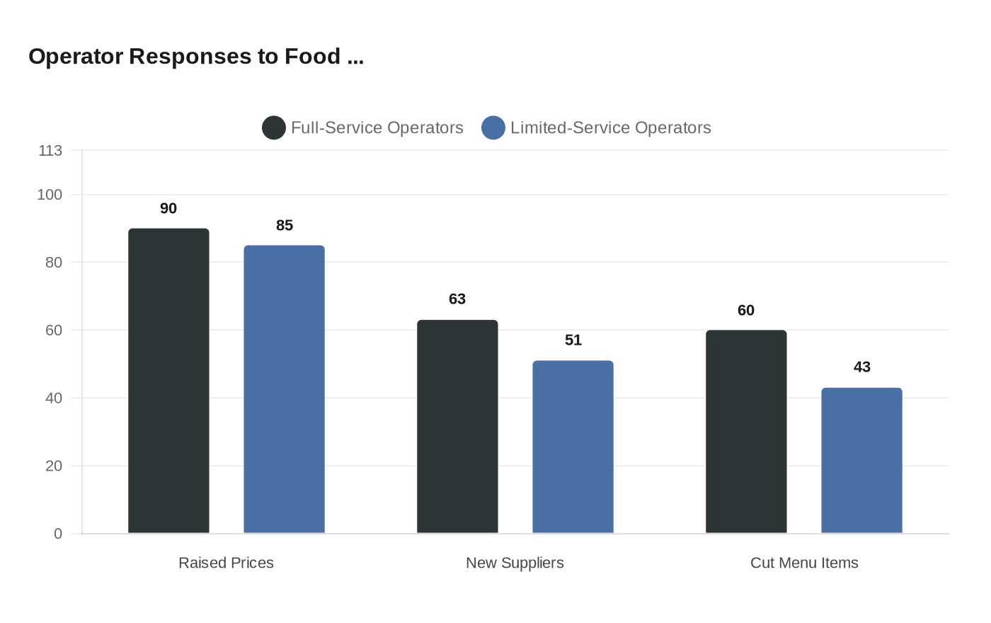 Operator Responses to Food ...