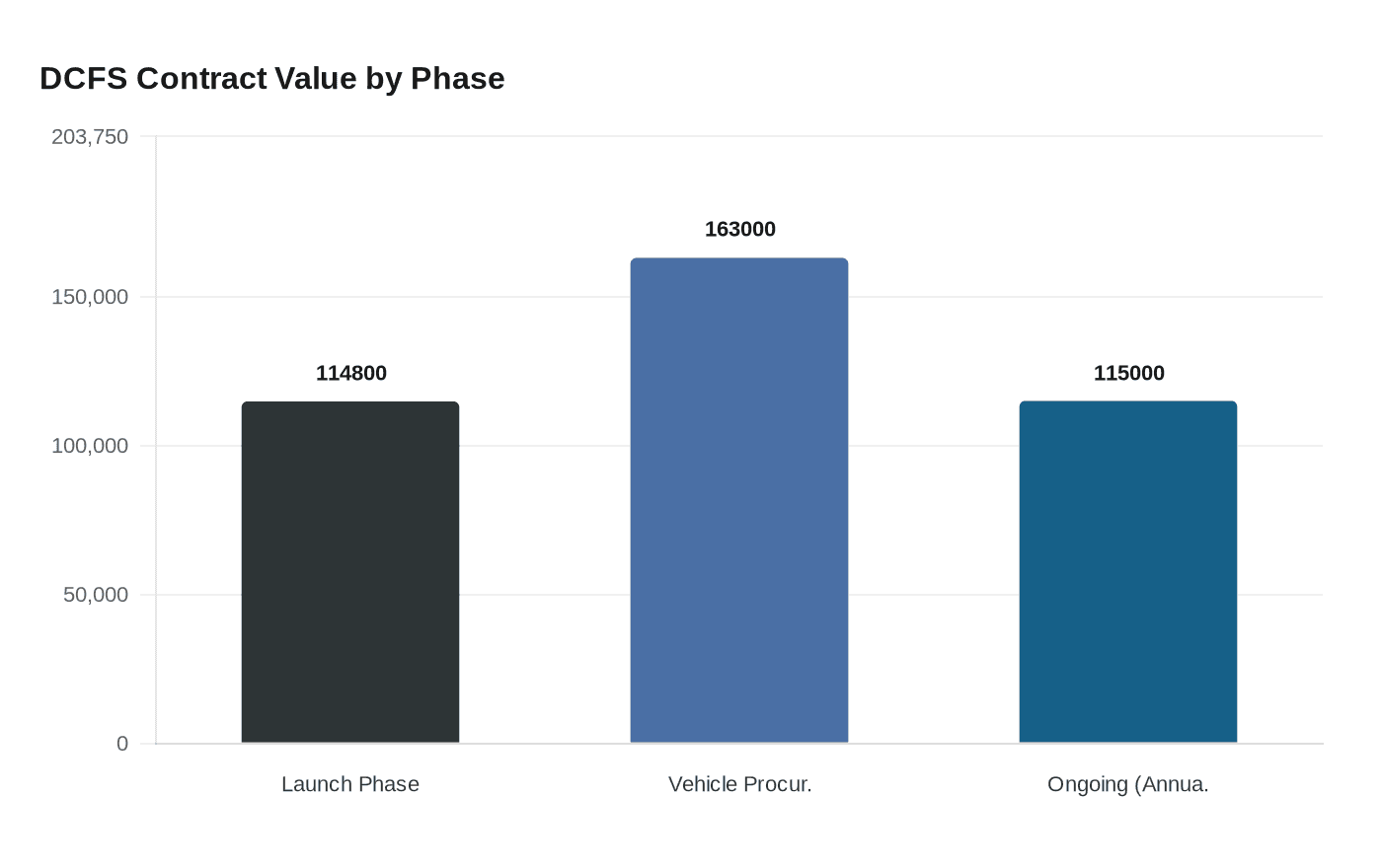 DCFS Contract Value by Phase