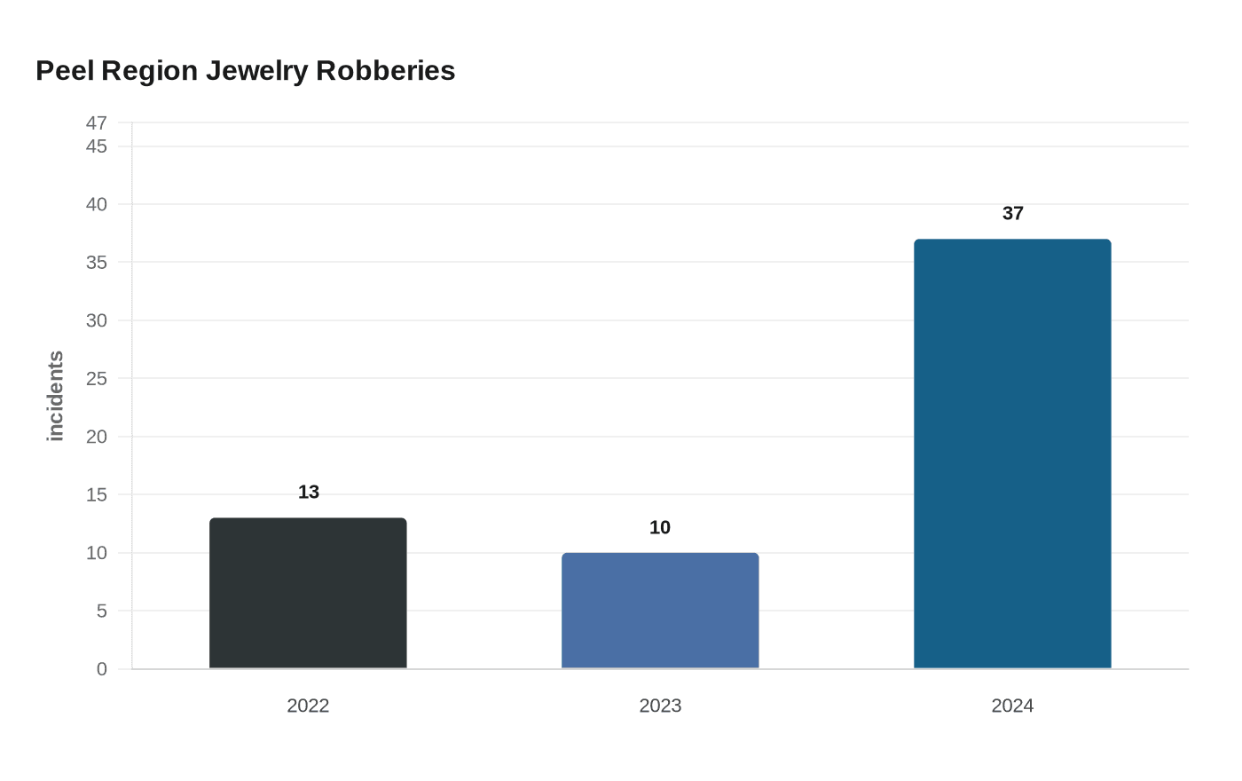 Peel Region Jewelry Robberies