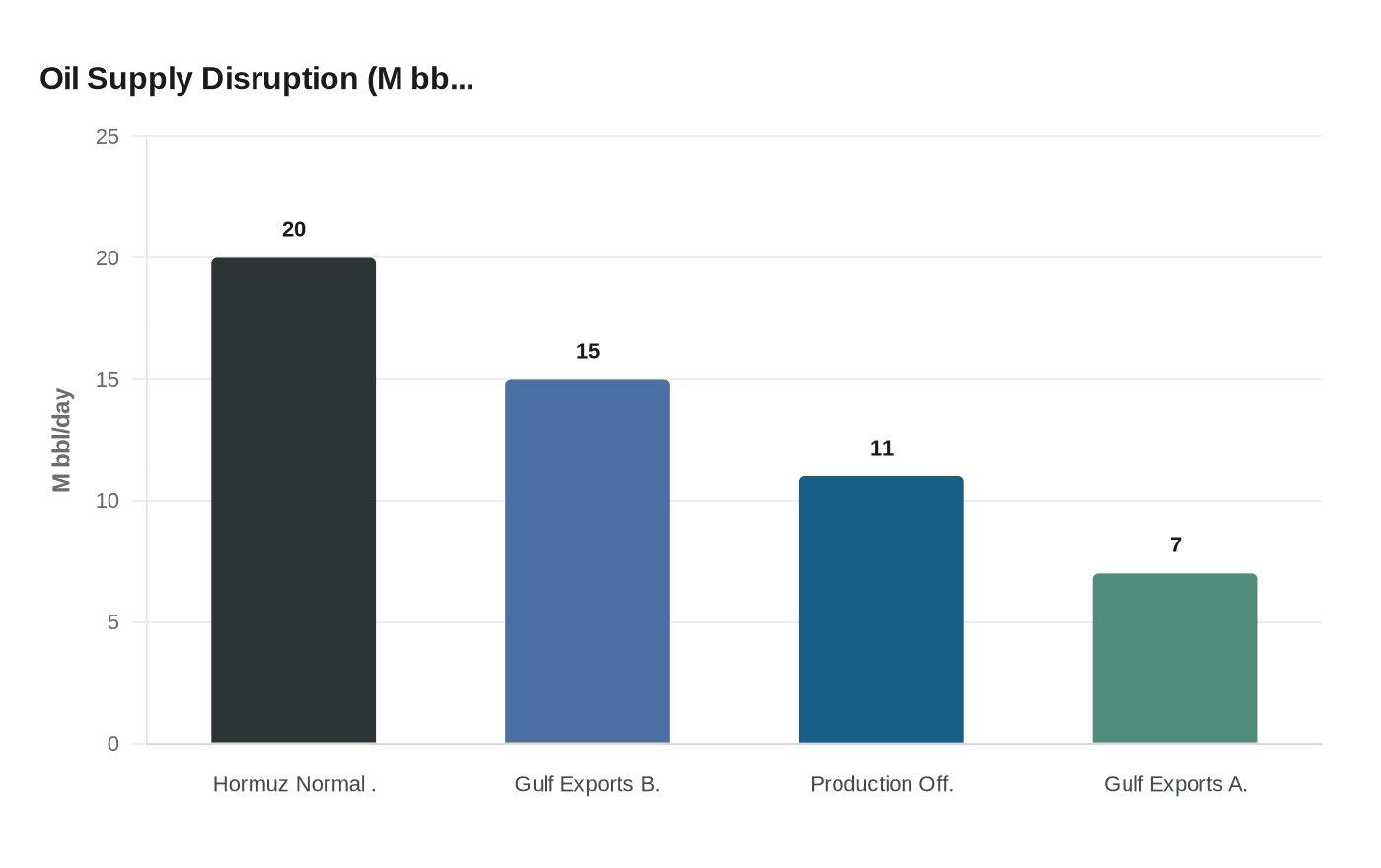 Oil Supply Disruption (M bb...