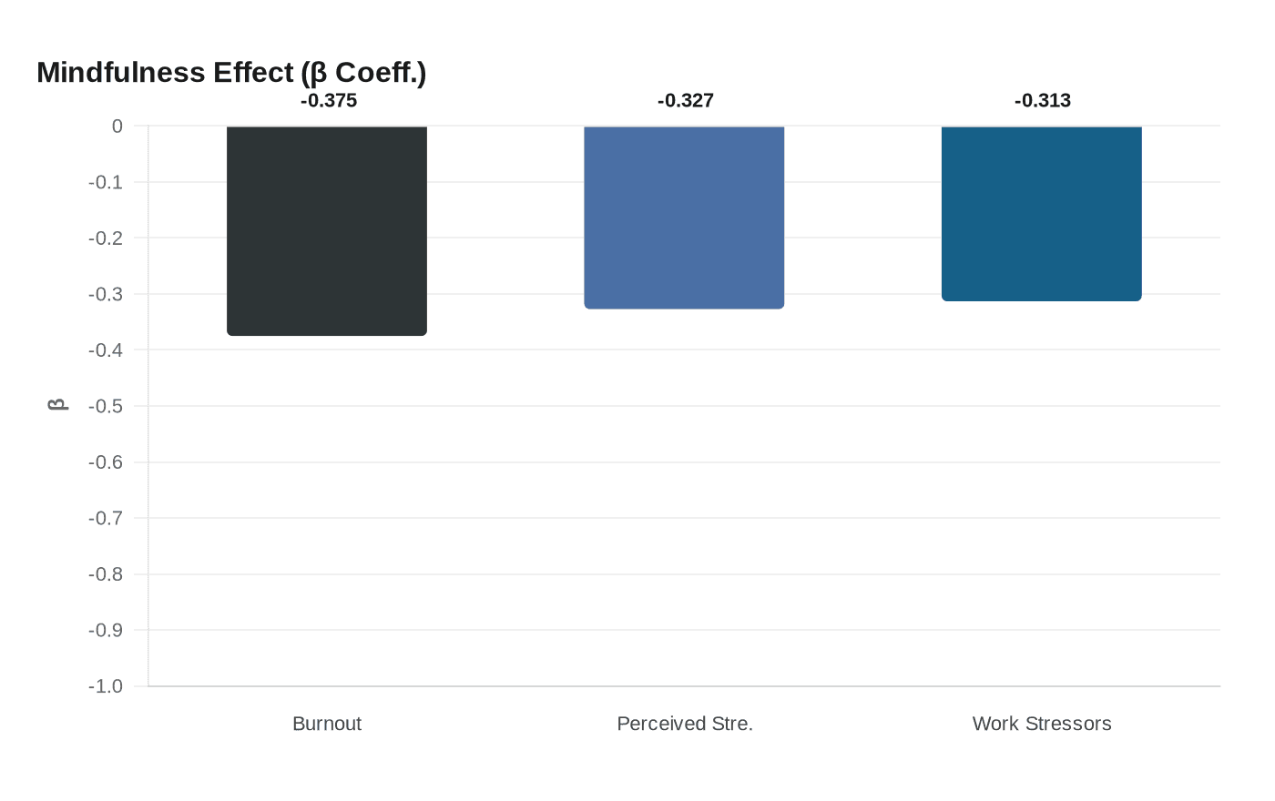 Mindfulness Effect (β Coeff.)