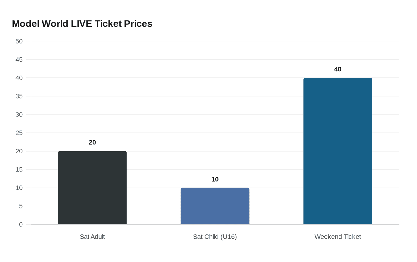 Model World LIVE Ticket Prices