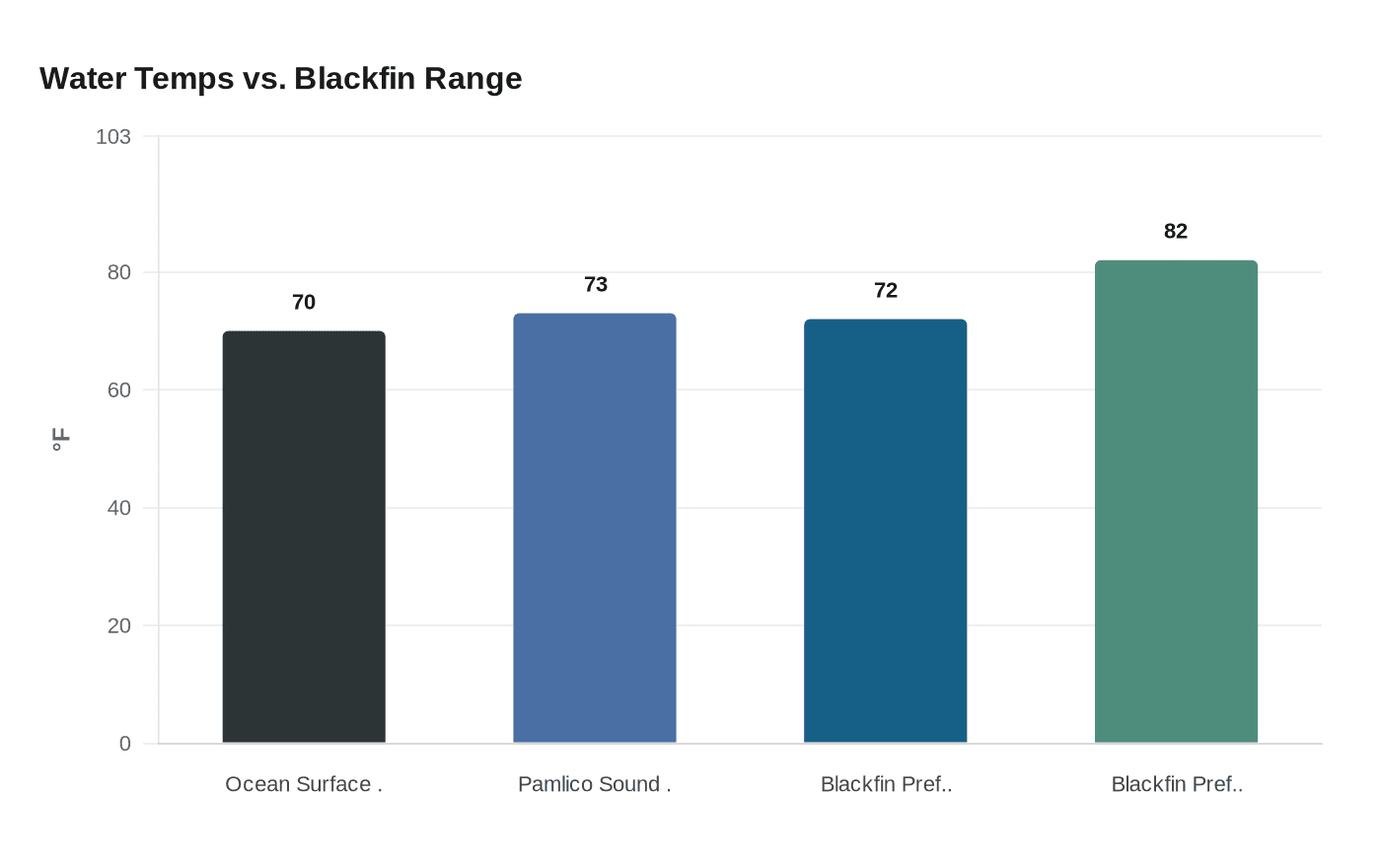 Water Temps vs. Blackfin Range