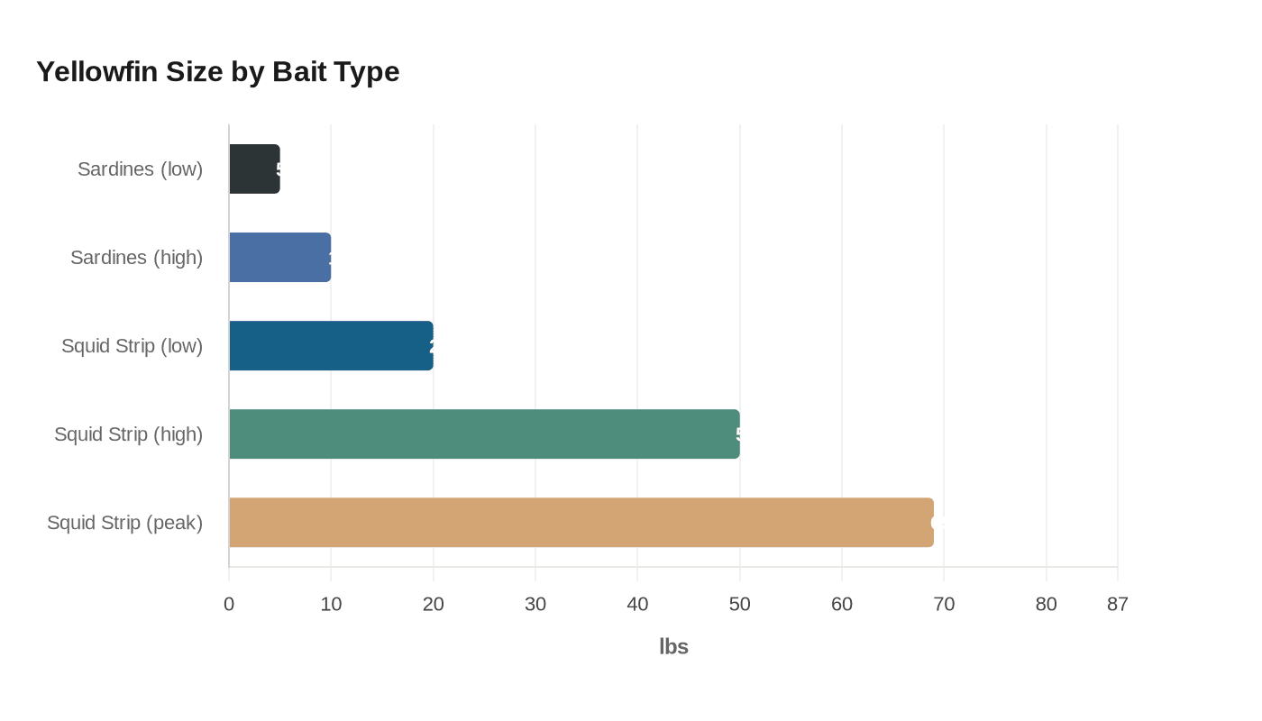 Yellowfin Size by Bait Type