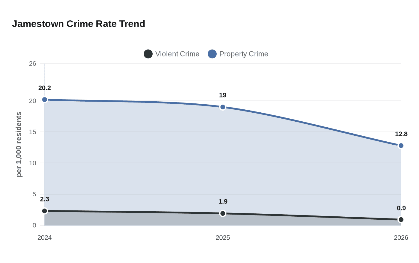 Jamestown Crime Rate Trend