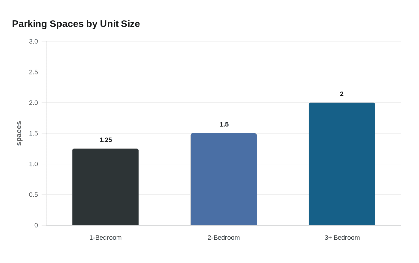 Parking Spaces by Unit Size
