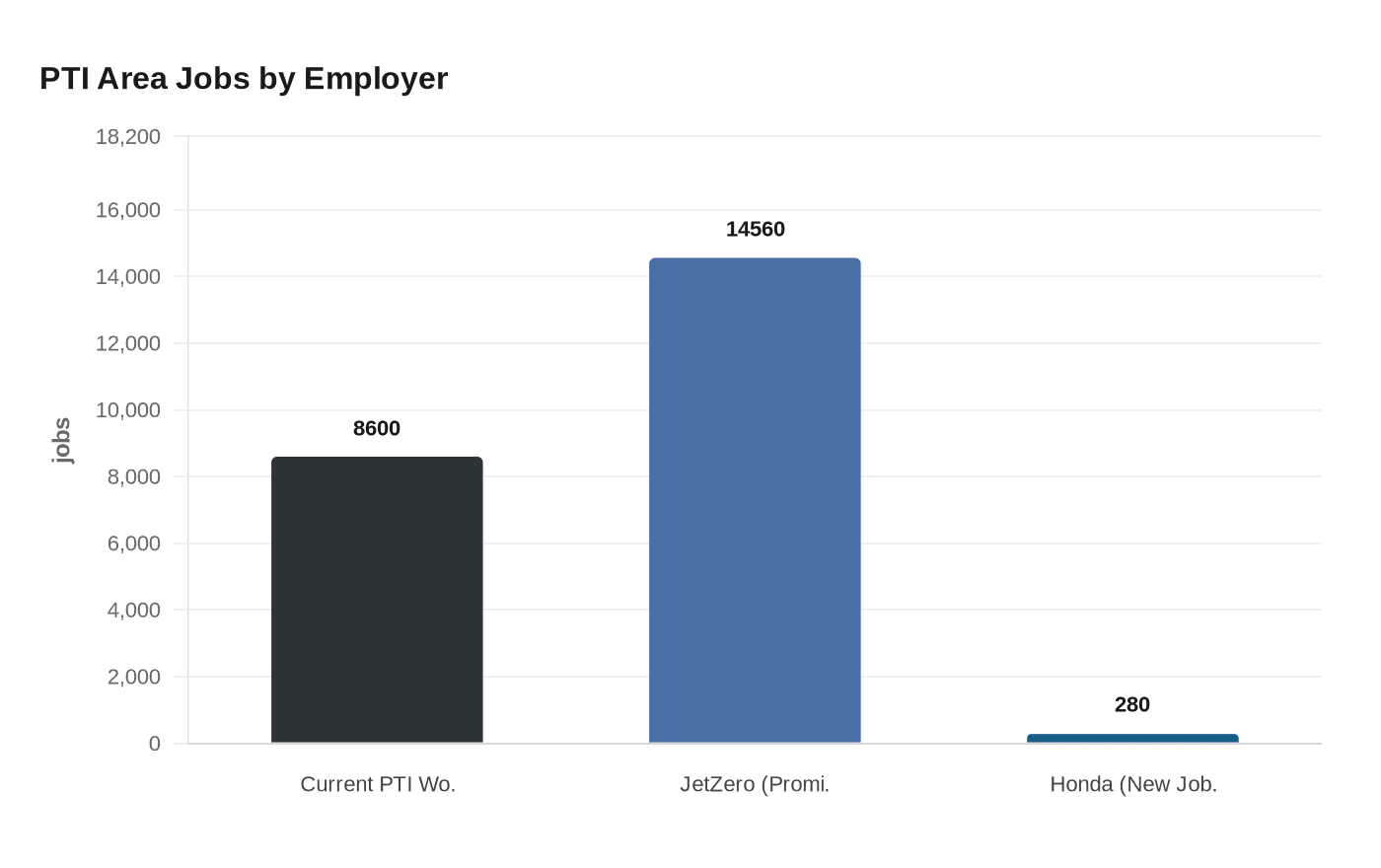 PTI Area Jobs by Employer