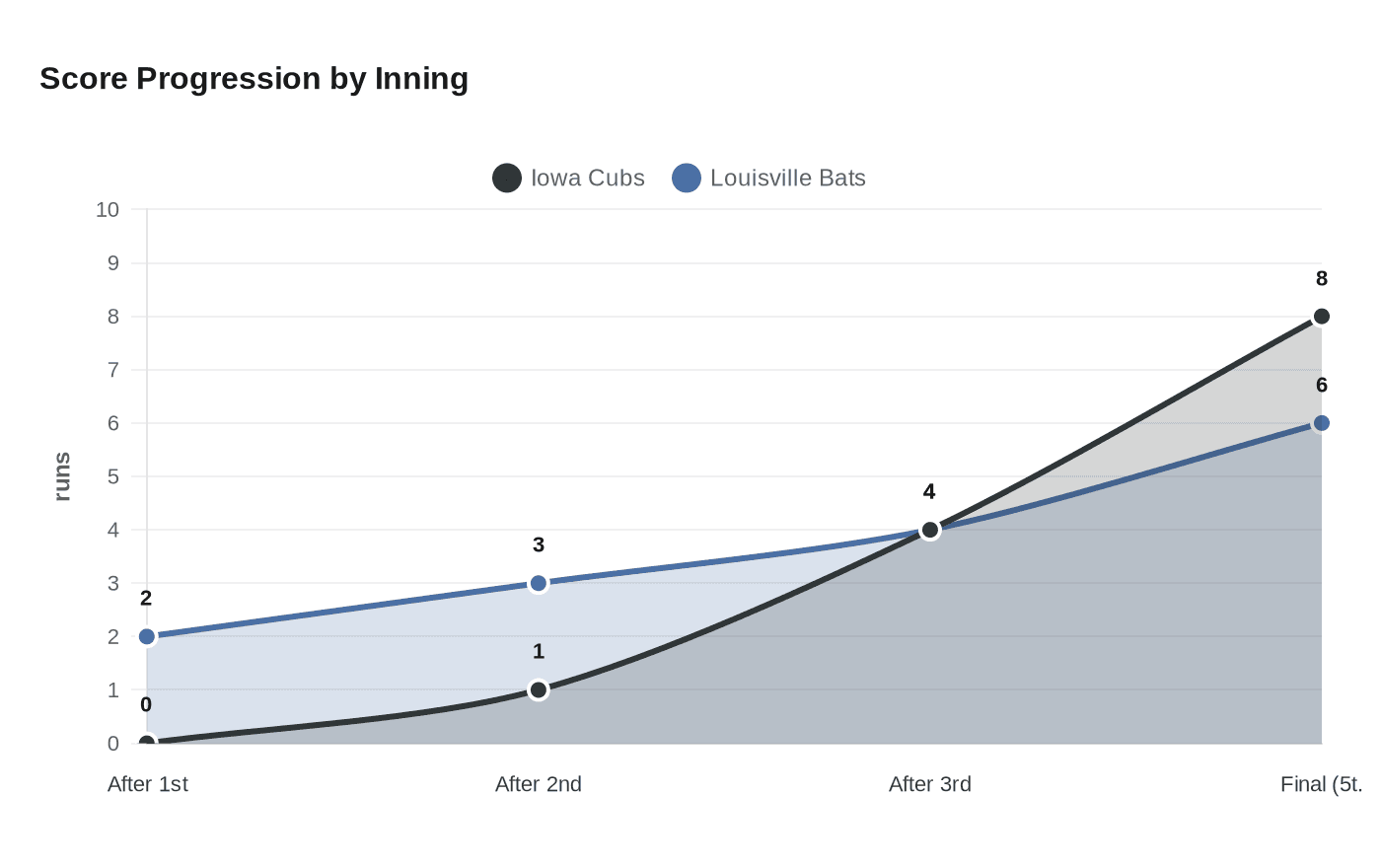Score Progression by Inning