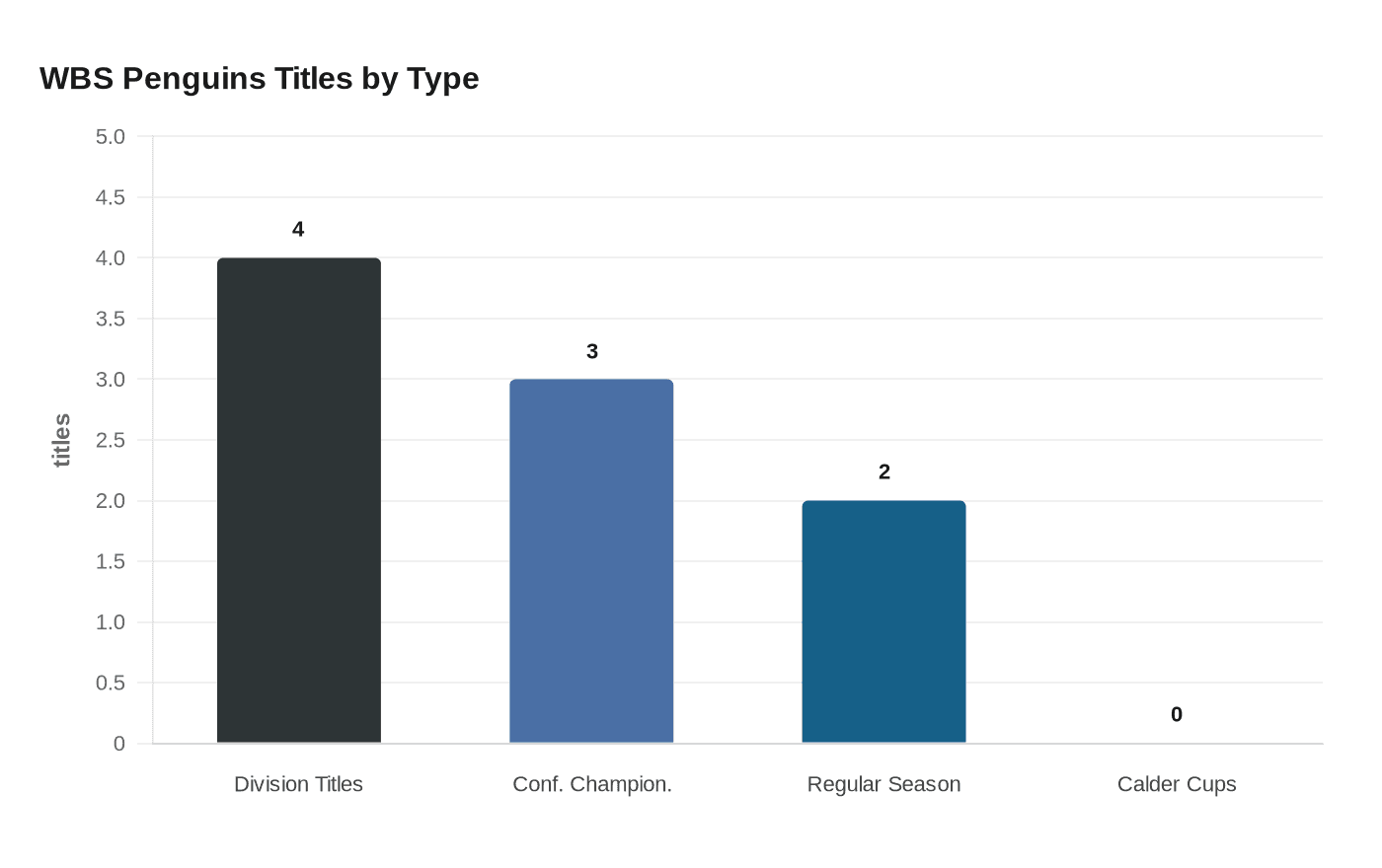 WBS Penguins Titles by Type